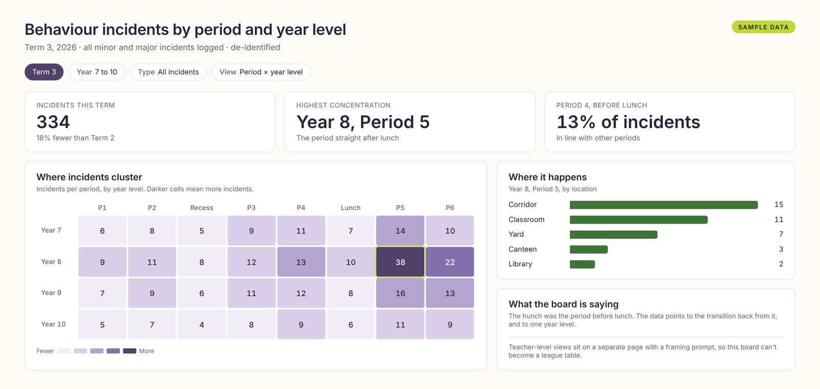 Sample dashboard: behaviour incidents by period and year level for Term 3, showing a concentration in Year 8, Period 5, mostly in corridors