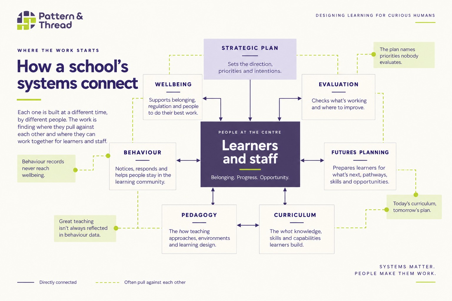 Diagram of a school's systems around learners and staff: wellbeing, behaviour, strategic plan, evaluation, futures planning, pedagogy and curriculum. Dashed lines mark where they often pull against each other, such as behaviour records that never reach wellbeing, and a plan whose priorities nobody evaluates.